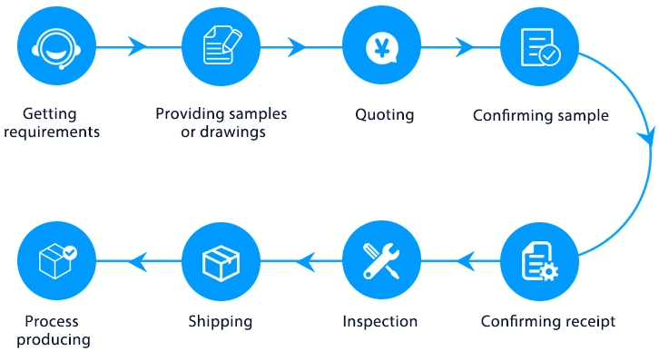 Customize Process.png