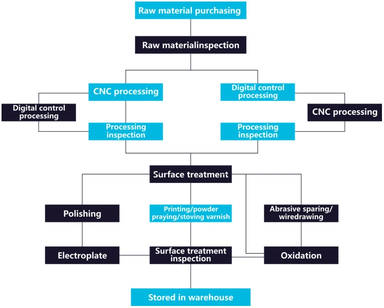 CNC Machining Producing and Processing Flow.png