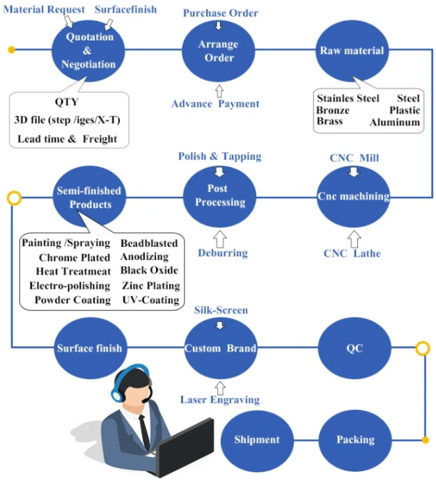 Quotation Production Process of CNC Machining.png