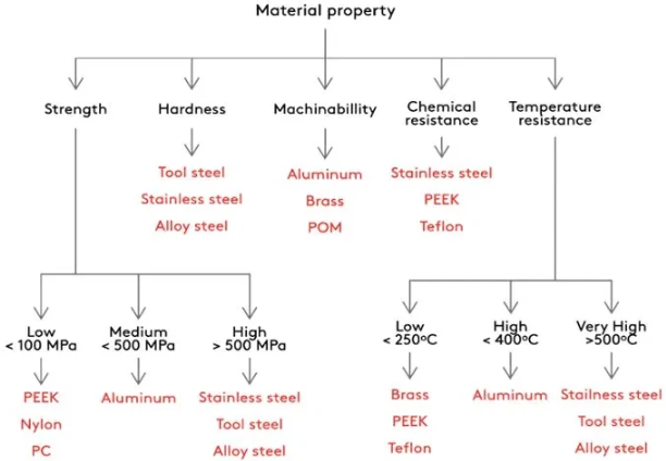 CNC Machining Material Selection Guidelines.png